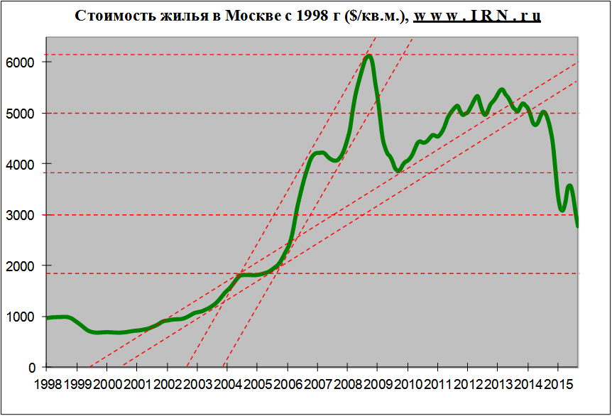 Квадратный метр стоимость недвижимость. График стоимости квадратного метра. Стоимость квадратного метра в Москве график. График стоимости метра недвижимости по годам. График стоимости недвижимости с 2000 года.