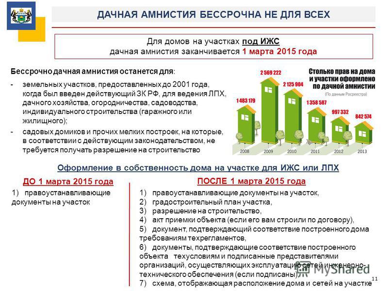 Участок лпх из аренды в собственность. Дачная амнистия 2022 для ИЖС. Дачная амнистия 2021 для ИЖС документы. Амнистия по оформлению земельного участка. Дачная амнистия презентация.