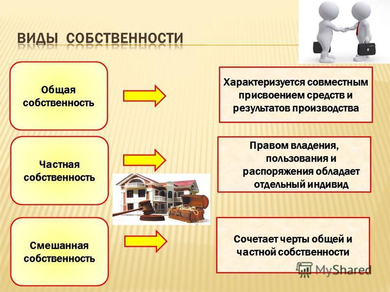 Виды собственности презентация