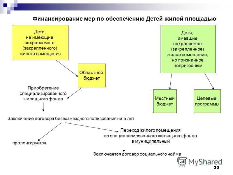 Оплата по договору социального найма жилого помещения. Социального найма жилого помещения. Договор социального найма жилого помещения дети сироты. Предоставление специализированных жилых помещений детям сиротам. Буклет по договору социального найма жилого помещения детям сиротам.