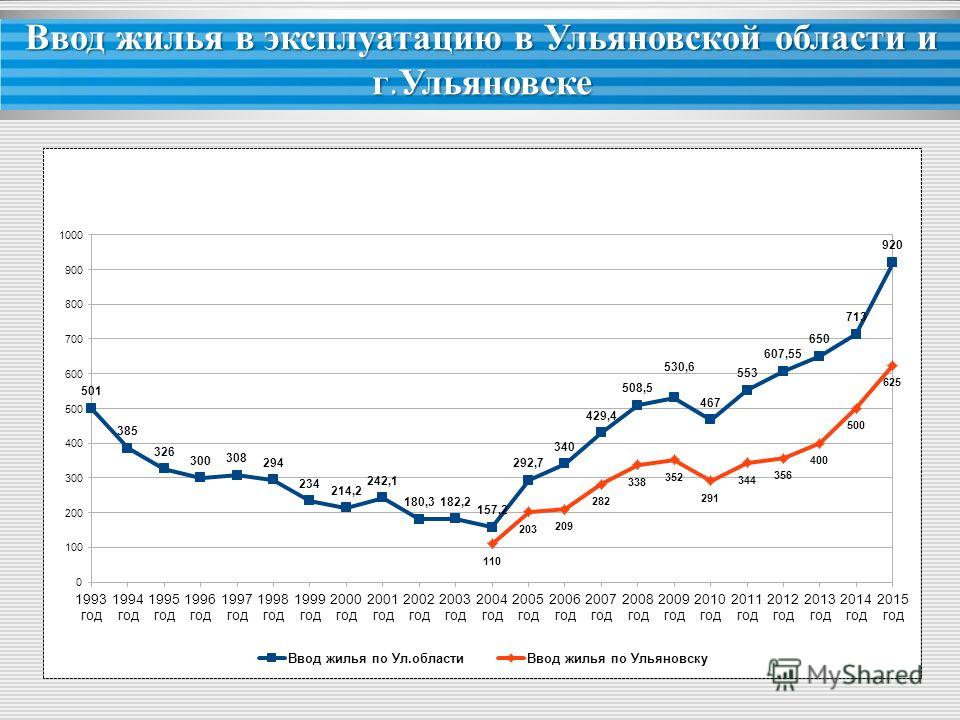 Год ввода в эксплуатацию в техническом плане