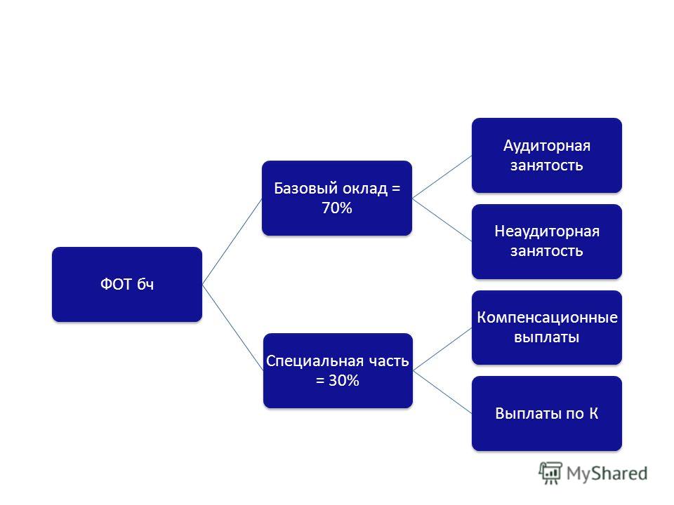 Фот это фонд. Фот включает в себя. Фонд оплаты труда автономной некоммерческой организации.