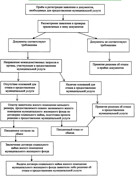 Предоставление помещения по договору социального найма. Предоставление жилого помещения по договору социального найма схема. Порядок предоставления жилья по договору социального найма. Блок схема предоставление помещения по договорам социального найма. Договор социального найма схема.