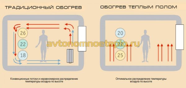 сравнительная схема принципов работы традиционной системы отопления и теплых полов