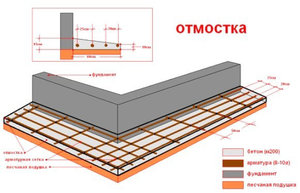 Создание отмостки своими руками