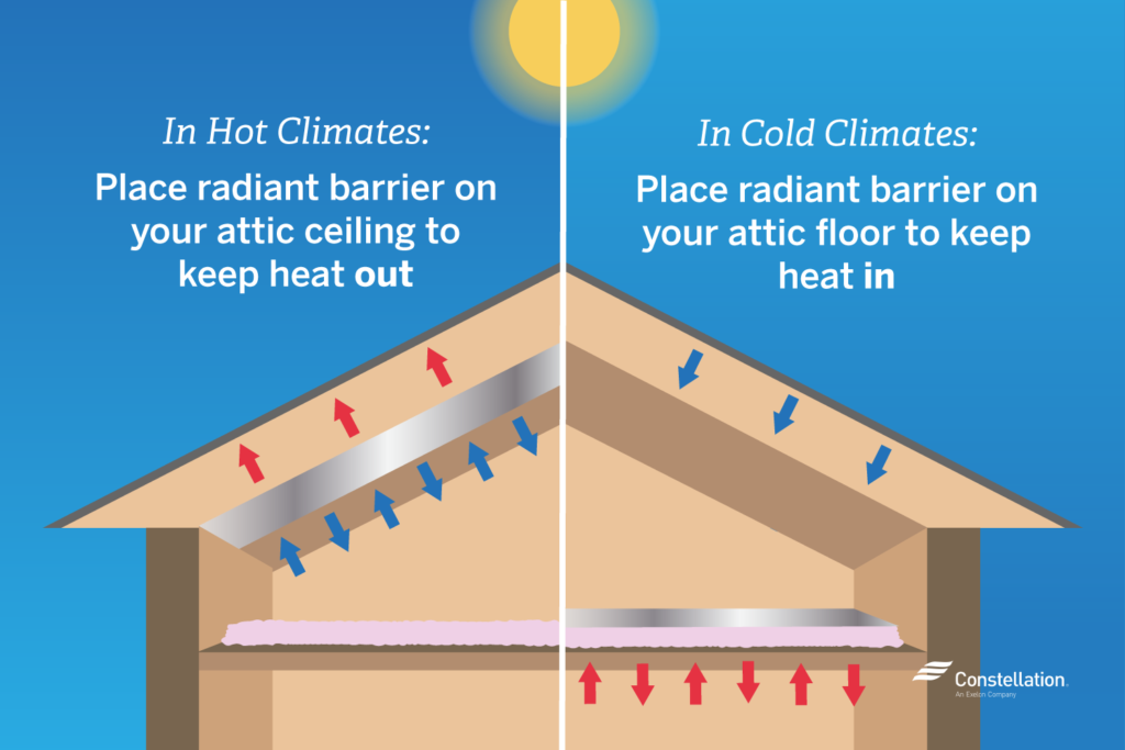 In hot climates place radiant barrier on attic ceiling and in cold climates place them on the attic floor
