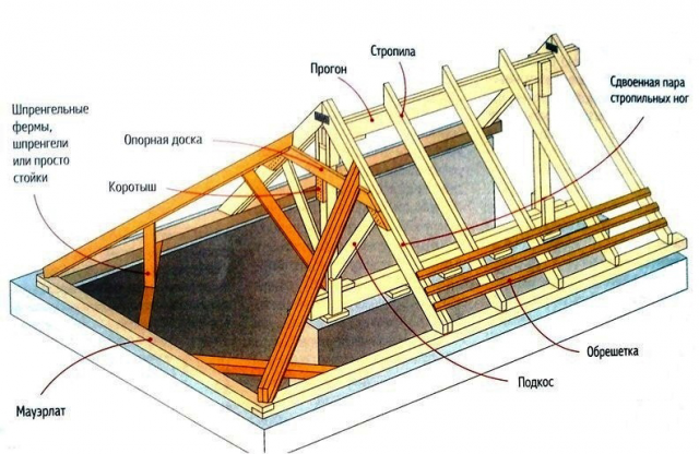 Полувальмовая крыша: стропильная система, чертеж, фото