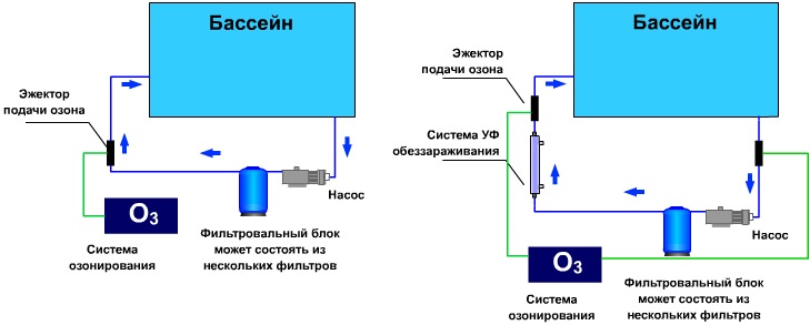 Особенностью озонаторов является высокая эффективность и отсутствие аллергии, поэтому такой вариант оптимален для детских бассейнов