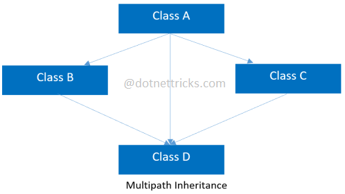 Multipath inheritance