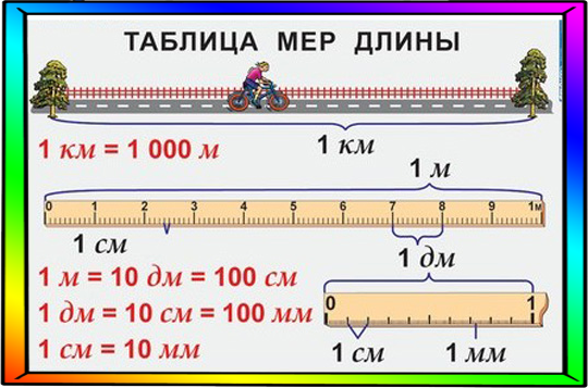 Единицы длины. Таблица измерения длины. Единицы измерения длины таблица. Математика единицы длины.