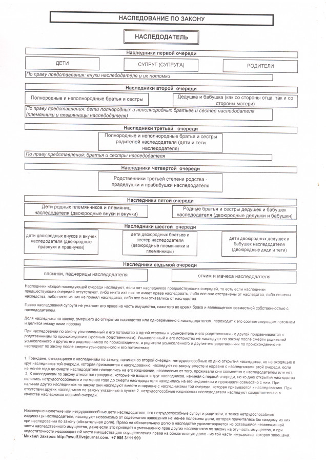 Порядок наследования по закону очереди наследников схема без завещания