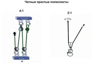 Простые полиспасты