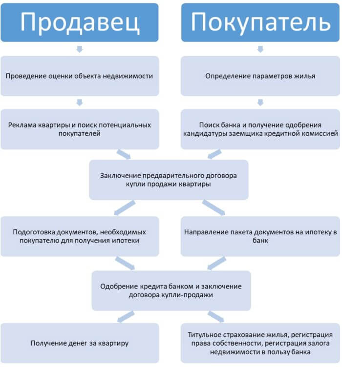 Схема ипотечной сделки