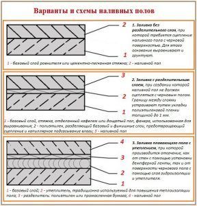 Как правильно сделать наливной пол