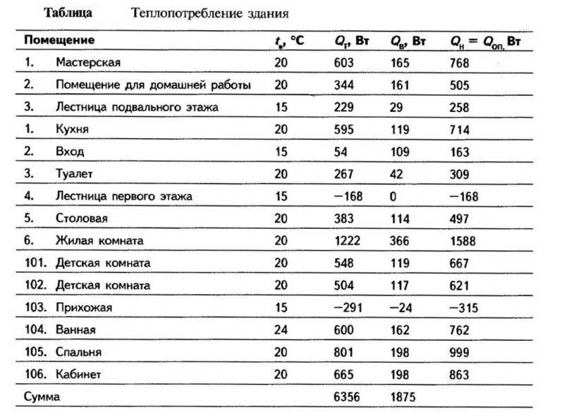 Таблица теплопотребление водяного теплого пола