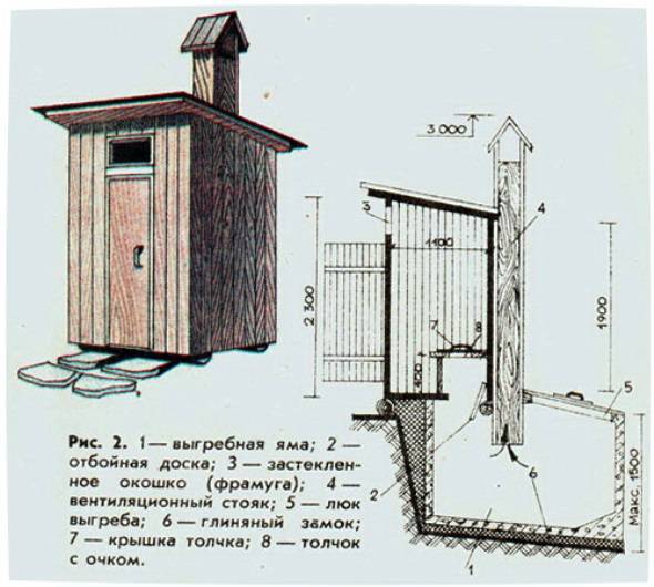 Пример устройства туалета с выгребной ямой