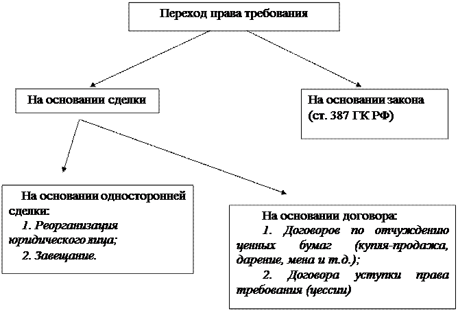 Право требования какое право. Переход прав кредитора к другому лицу схема. Переход прав требования. Основания перехода права требования. Переход требования на основании закона.