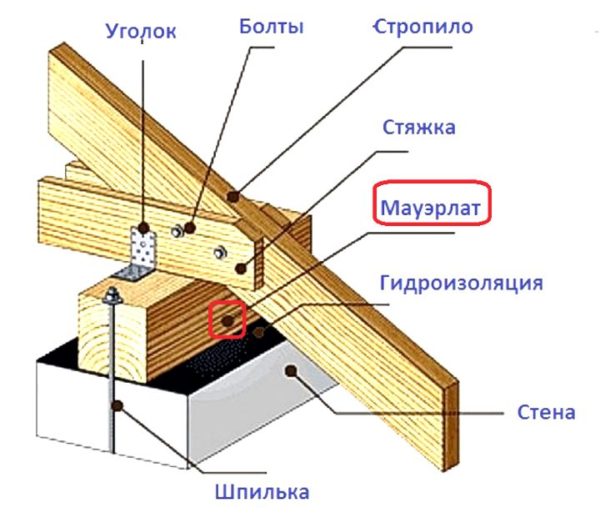 Крепление шпильками обеспечивает надежную фиксацию элементов