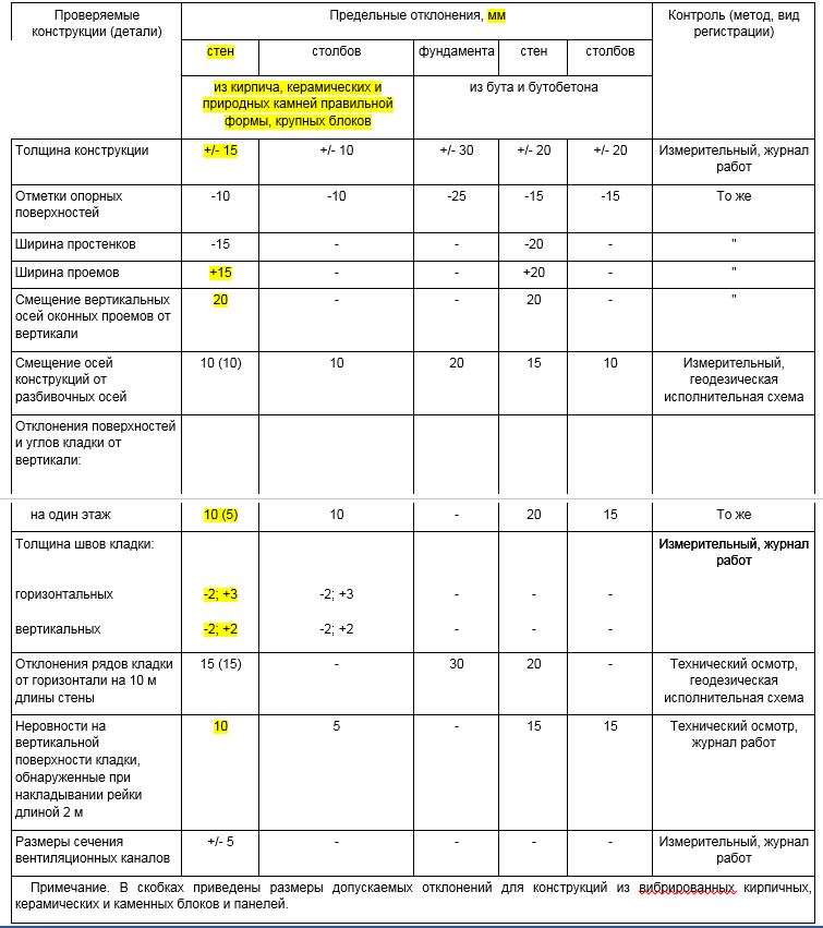 Определить отклонение от вертикали