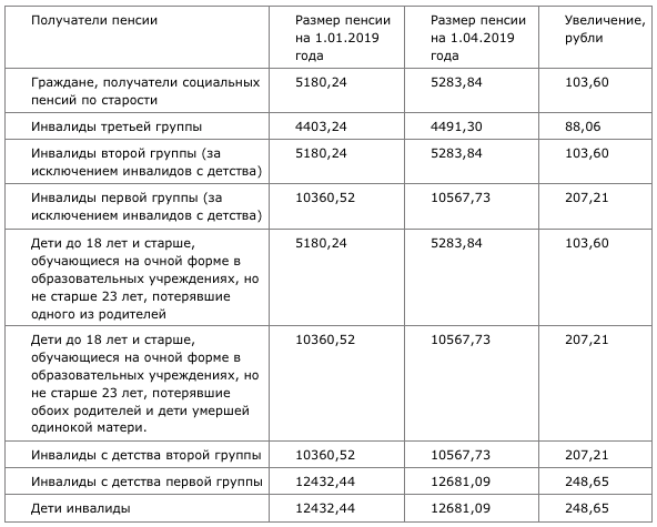 Группа пособий. Размер пенсии по инвалидности 2 гр. Социальная пенсия по инвалидности таблица. Размер пенсии по потере кормильца по годам. Размер пособия по инвалидности 3 группы в 2021.