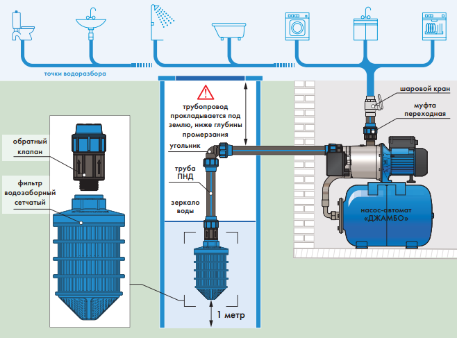 Схема обустройства водопровода с помощью насосной станции