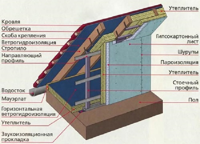 Схема утепления фронтона