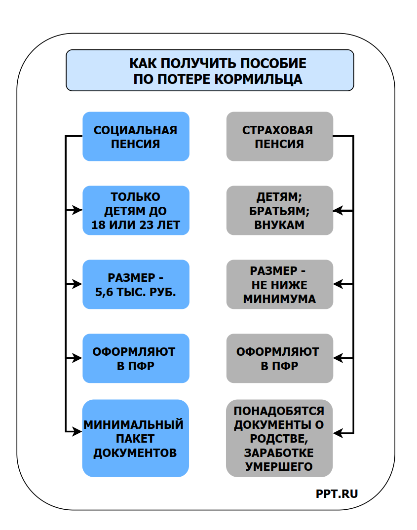 Карта для получения пособий