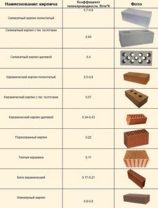 Сравнительная таблица кирпича 