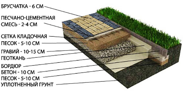 Схема укладки брусчатки на бетон