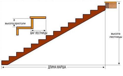 Шаг лестницы и другие параметры