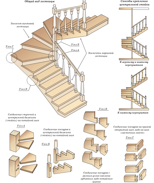 Схема устройства лестницы с забежными ступенями посередине