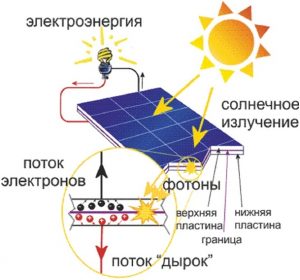 схема преобразования солнечной энергии в элементах