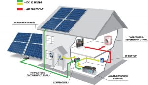 Как расположить солнечную батарею