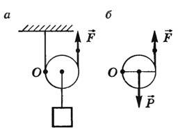 Силы и плечи сил в подвижном блоке