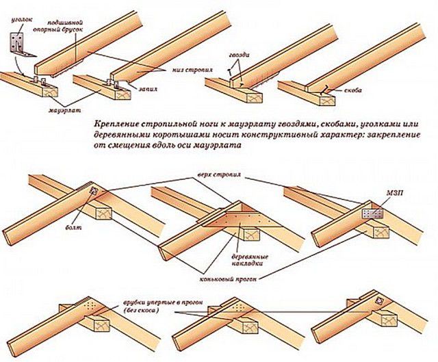 Несколько способов соединения деталей и узлов крыши