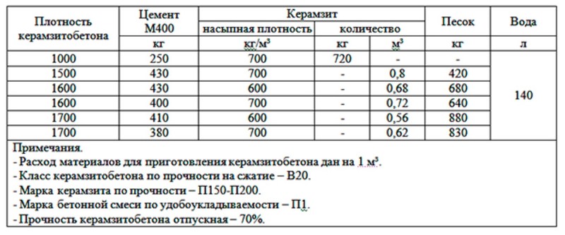 Пропорции керамзитобетона для блоков