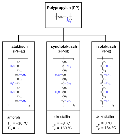 Polypropylene tacticity de.svg