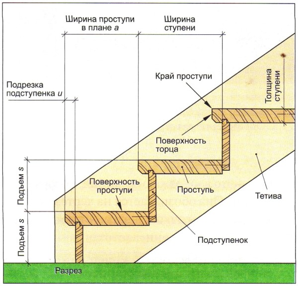 Высота подступенка - важный параметр для лестницы