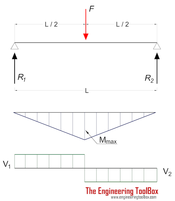 Beam - stress and deflection with single load