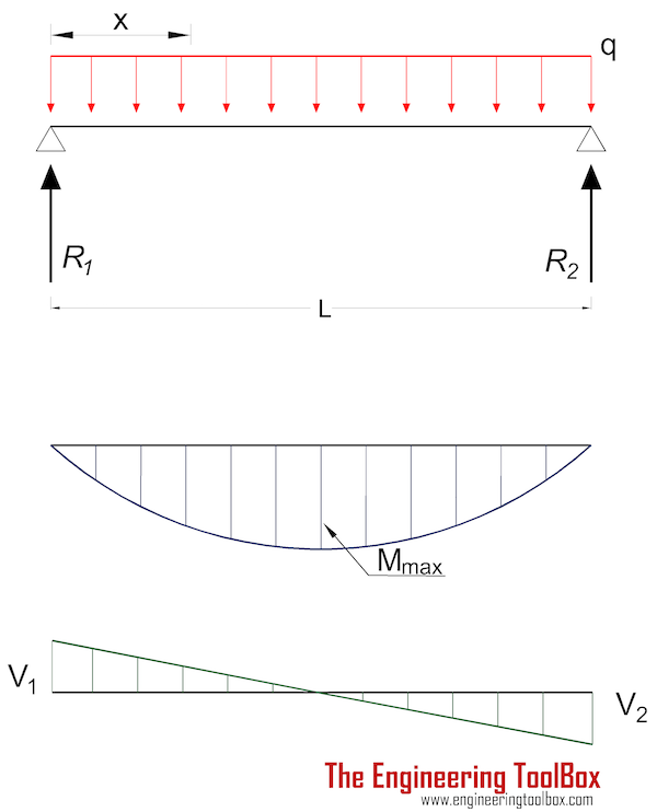 Beam - stress and deflection with uniform load