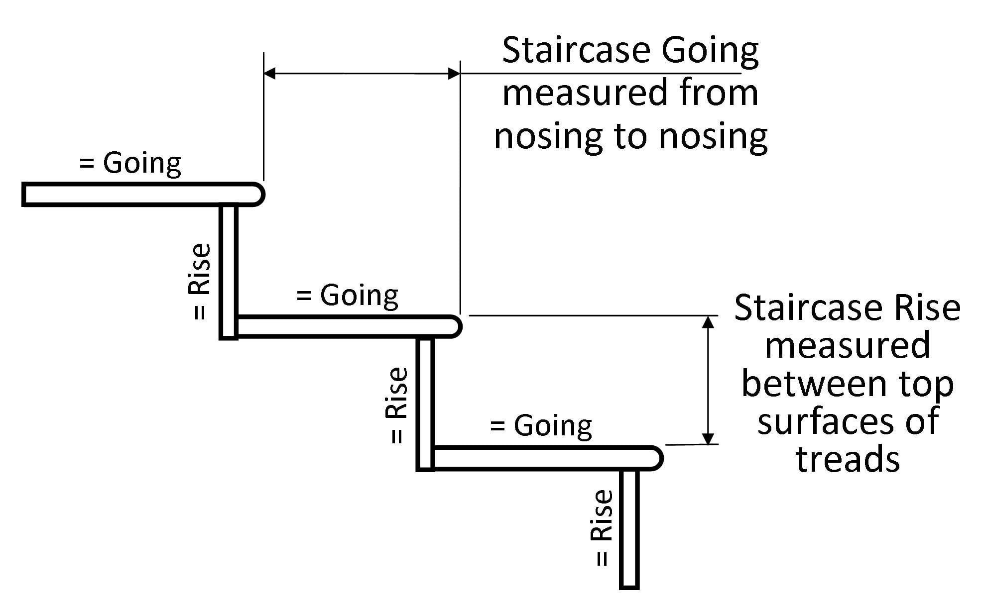 The rise and going of steps