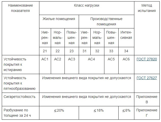 Классификация ламината в России по ГОСТ-32304-2013